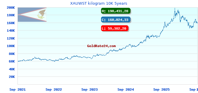 XAUWST kilogram 10K 5years