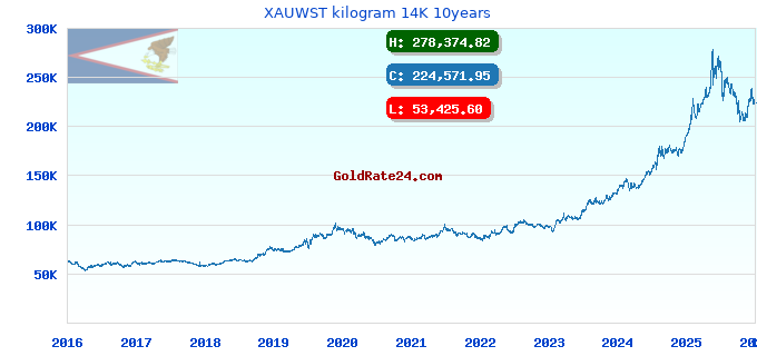 XAUWST kilogram 14K 10years