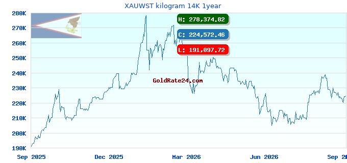 XAUWST kilogram 14K 1year