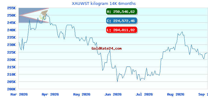 XAUWST kilogram 14K 6months