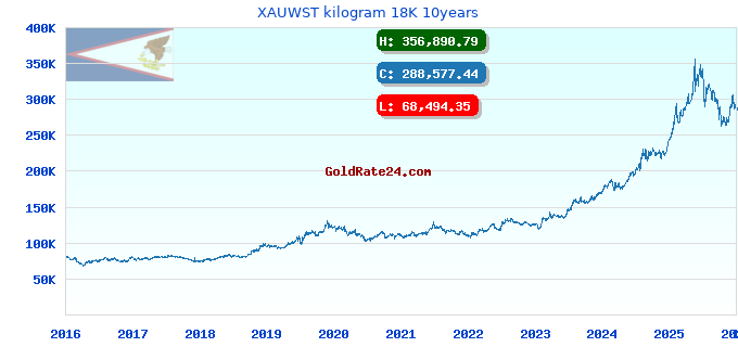 XAUWST kilogram 18K 10years