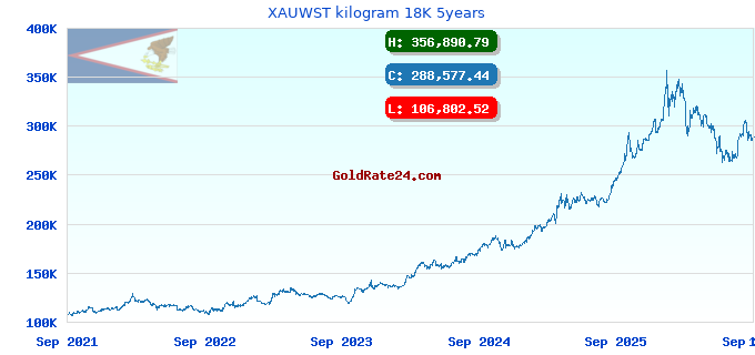 XAUWST kilogram 18K 5years