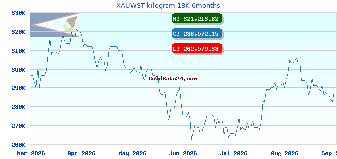 XAUWST kilogram 18K 6months