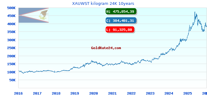 XAUWST kilogram 24K 10years