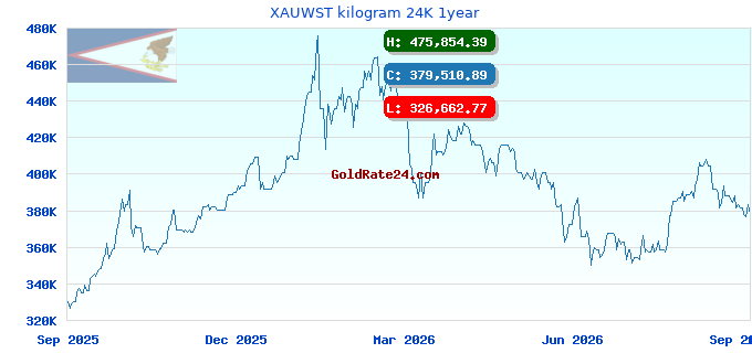 XAUWST kilogram 24K 1year