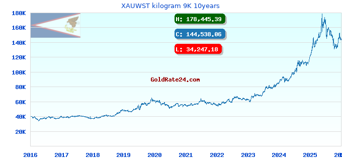 XAUWST kilogram 9K 10years