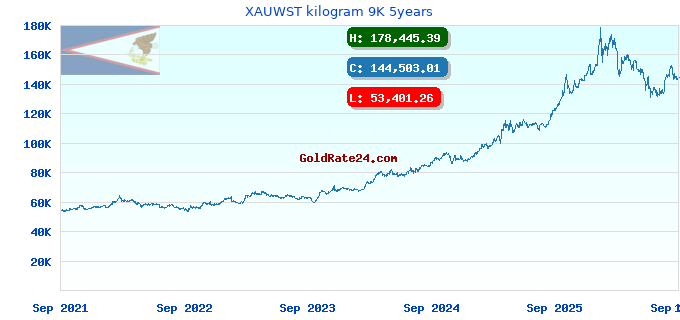 XAUWST kilogram 9K 5years
