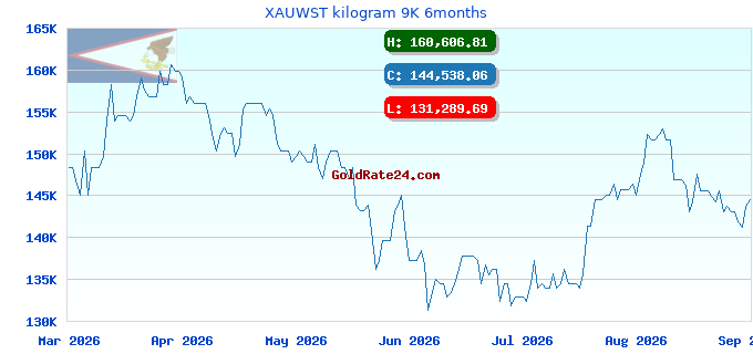 XAUWST kilogram 9K 6months