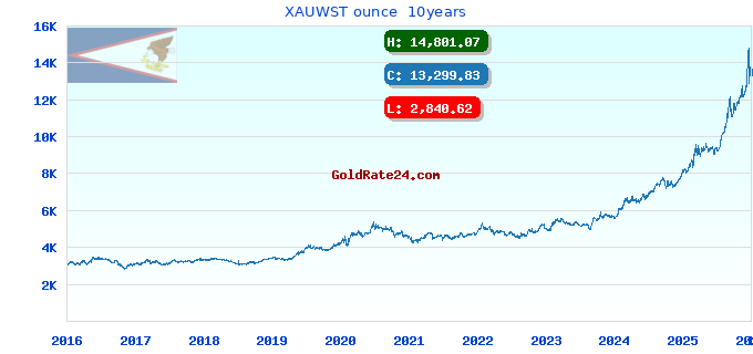 XAUWST ounce 10years