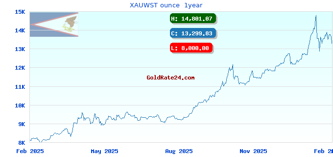 XAUWST ounce 1year