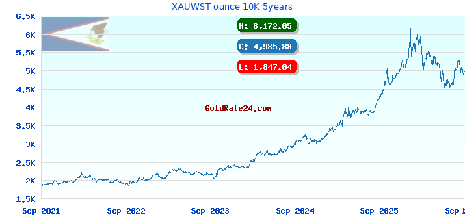 XAUWST ounce 10K 5years