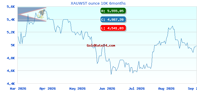 XAUWST ounce 10K 6months