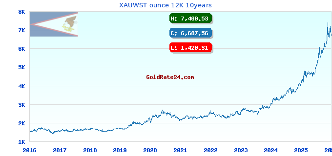 XAUWST ounce 12K 10years