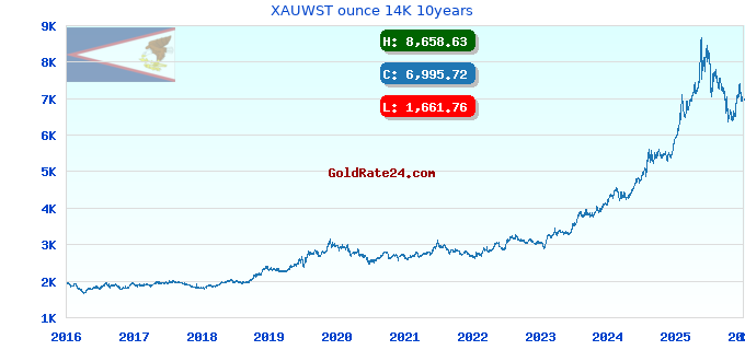 XAUWST ounce 14K 10years