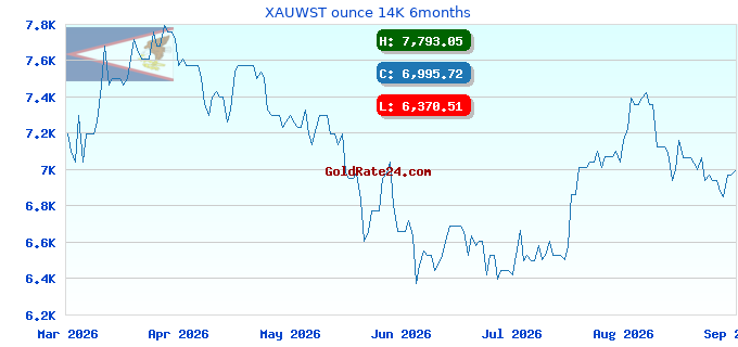 XAUWST ounce 14K 6months