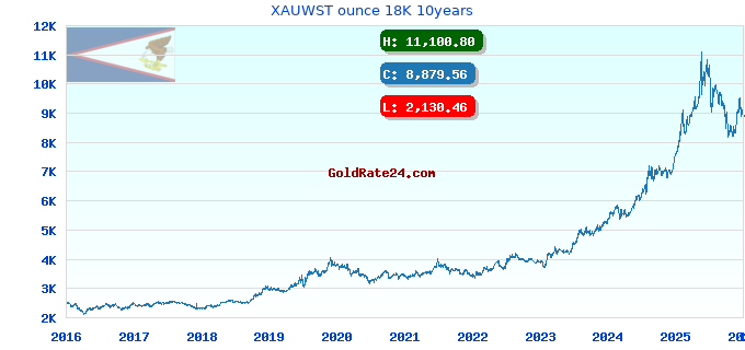 XAUWST ounce 18K 10years