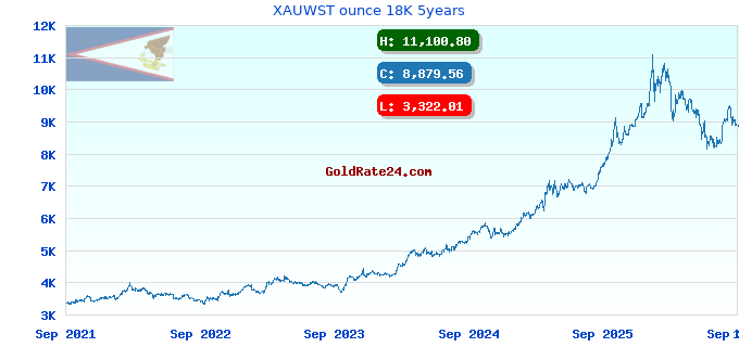 XAUWST ounce 18K 5years