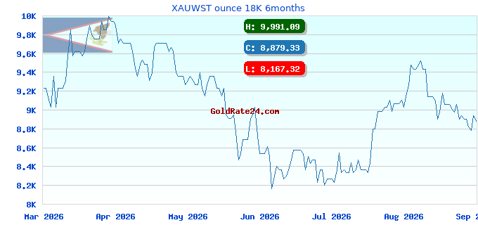 XAUWST ounce 18K 6months
