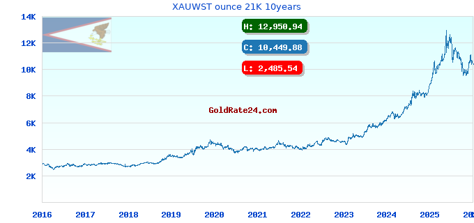 XAUWST ounce 21K 10years
