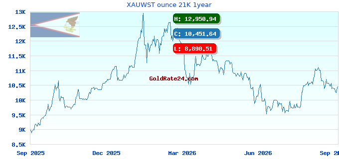 XAUWST ounce 21K 1year