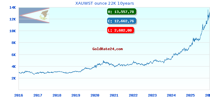 XAUWST ounce 22K 10years