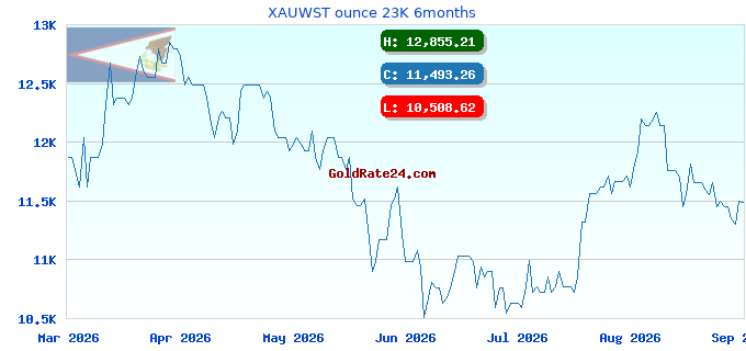 XAUWST ounce 23K 6months