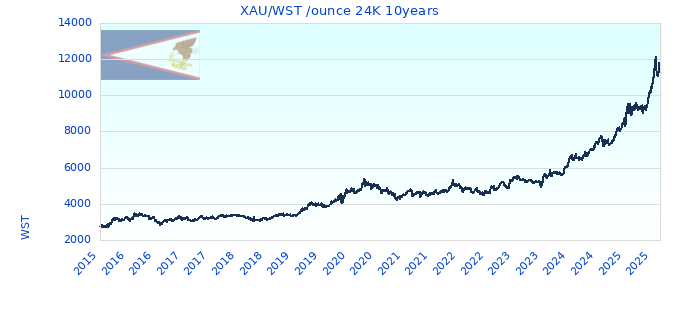 XAU/WST /ounce 24K 10years