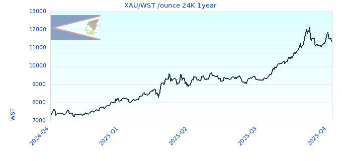 XAU/WST /ounce 24K 1year