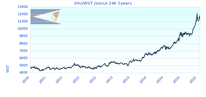 XAU/WST /ounce 24K 5years