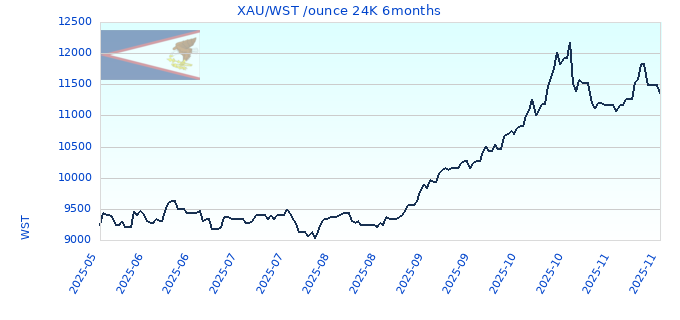 XAU/WST /ounce 24K 6months
