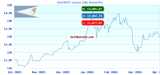 XAUWST ounce 24K 6months