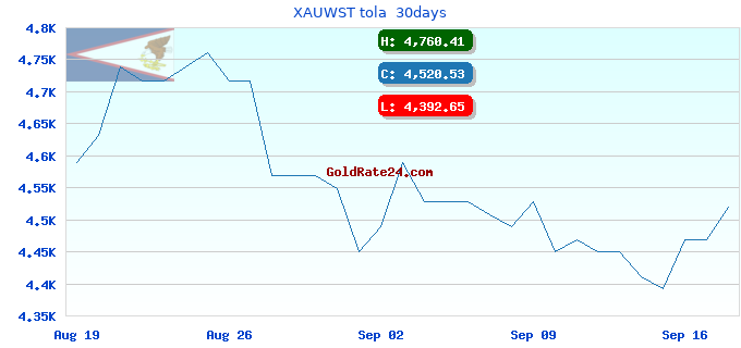 XAUWST tola  30days