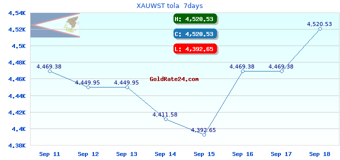 XAUWST tola  7days