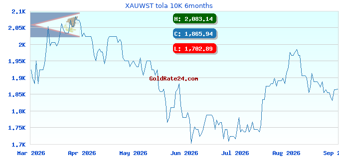 XAUWST tola 10K 6months