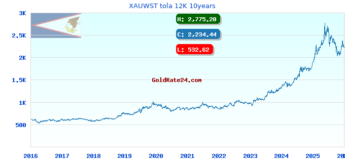 XAUWST tola 12K 10years