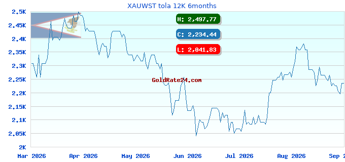 XAUWST tola 12K 6months