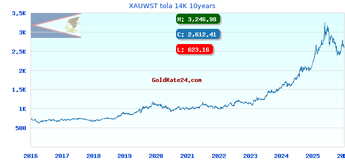 XAUWST tola 14K 10years