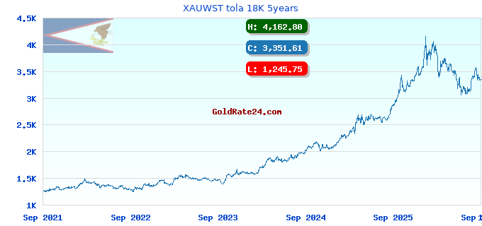 XAUWST tola 18K 5years