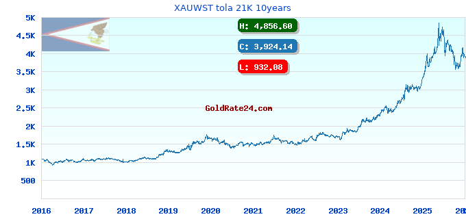 XAUWST tola 21K 10years