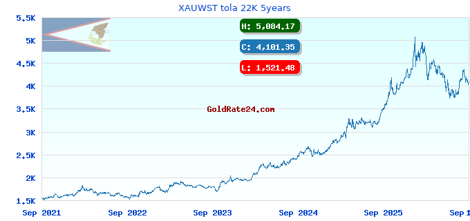 XAUWST tola 22K 5years