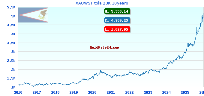 XAUWST tola 23K 10years