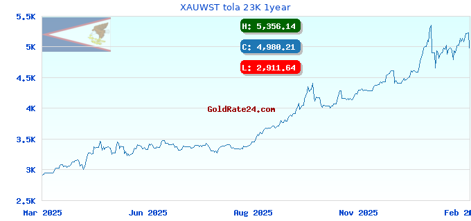 XAUWST tola 23K 1year