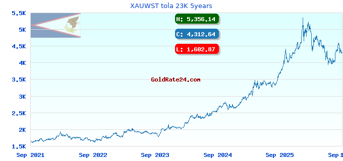 XAUWST tola 23K 5years