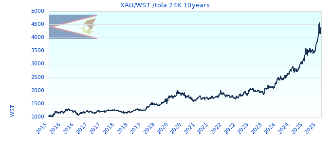 XAU/WST /tola 24K 10years