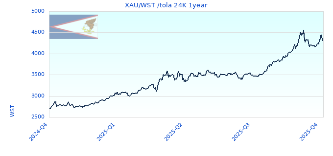 XAU/WST /tola 24K 1year