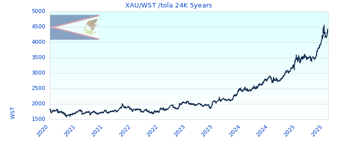 XAU/WST /tola 24K 5years
