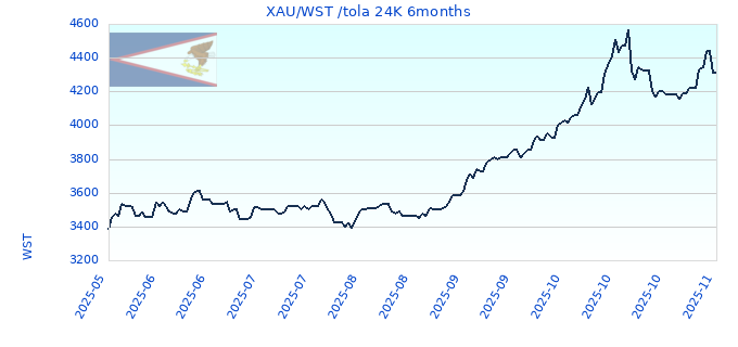 XAU/WST /tola 24K 6months