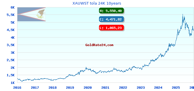 XAUWST tola 24K 10years
