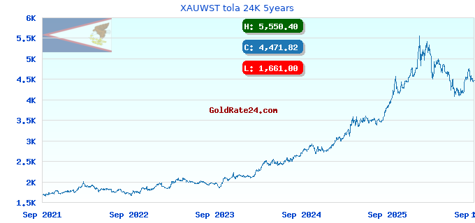 XAUWST tola 24K 5years