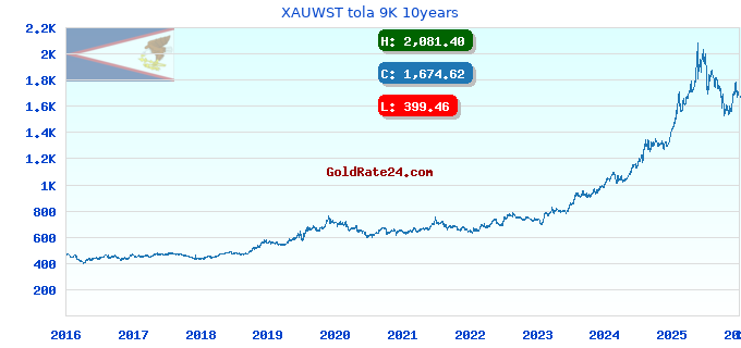 XAUWST tola 9K 10years